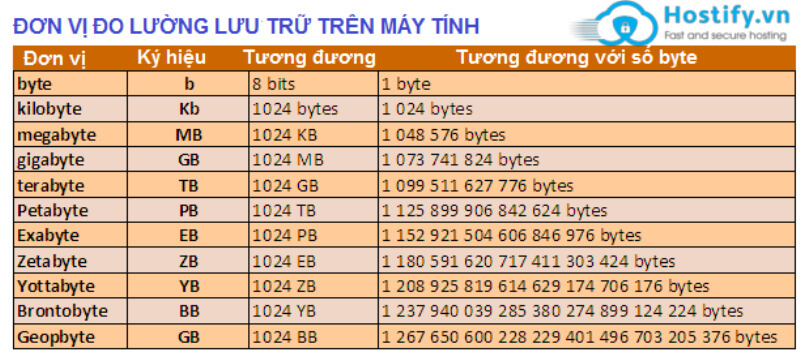 Byte là gì? Bit là gì? Phân biệt 2 khái niệm Byte và Bit