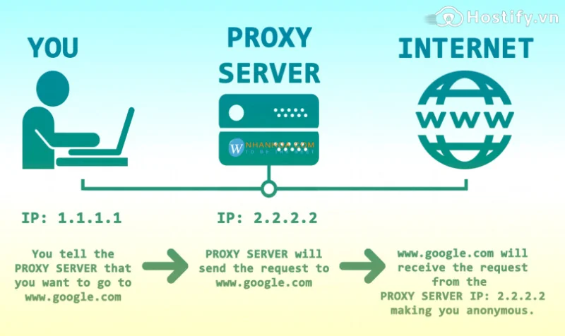 proxy là gì