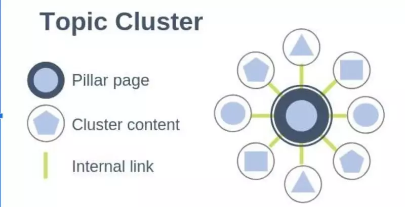 Topic Cluster là gì?