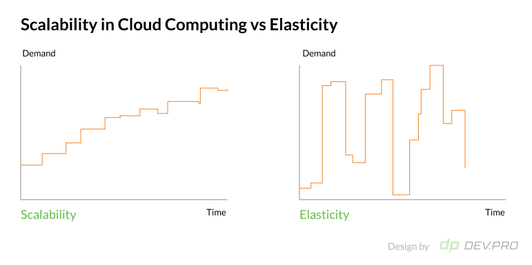 Cloud scalability 2