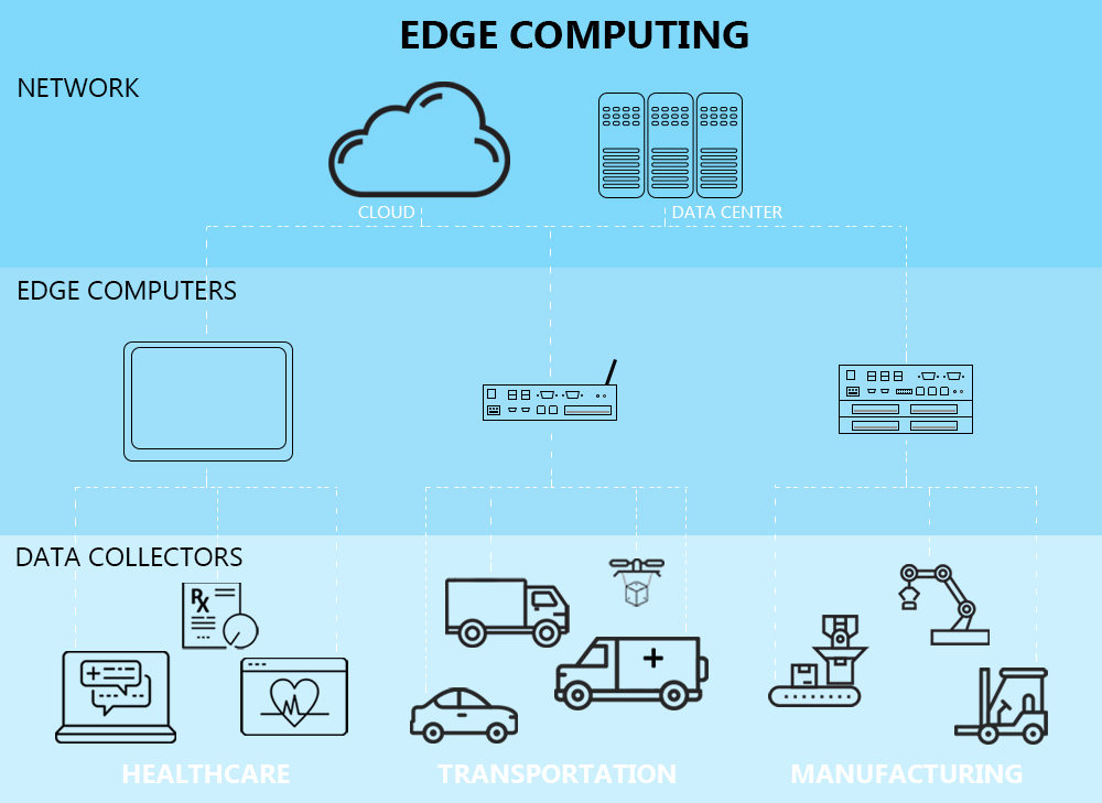 Edge computing 4