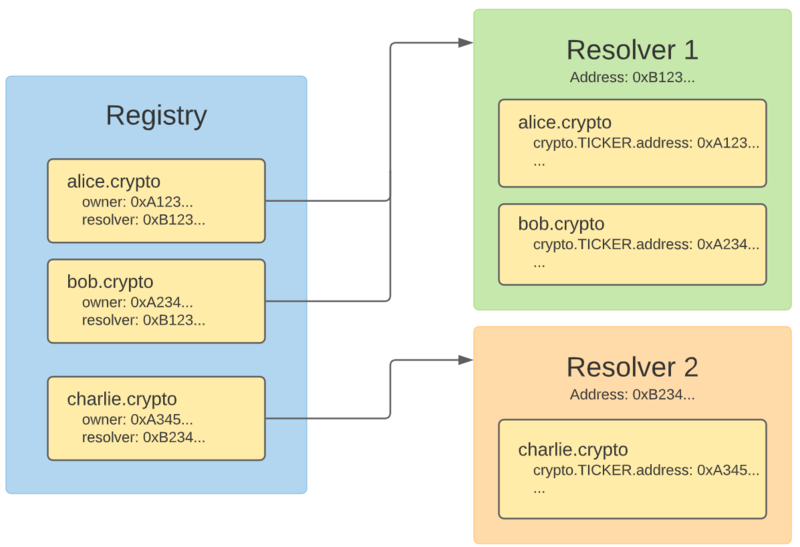 Unstoppable Domain 2