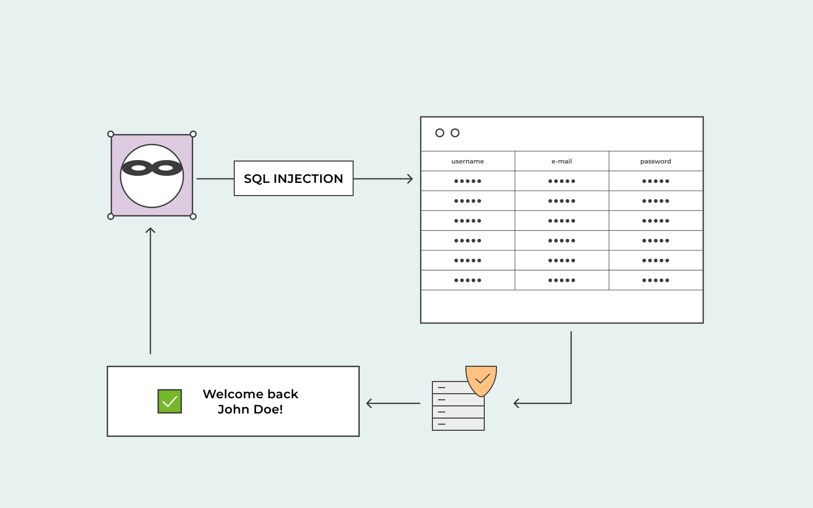 SQL Injection Attack 3