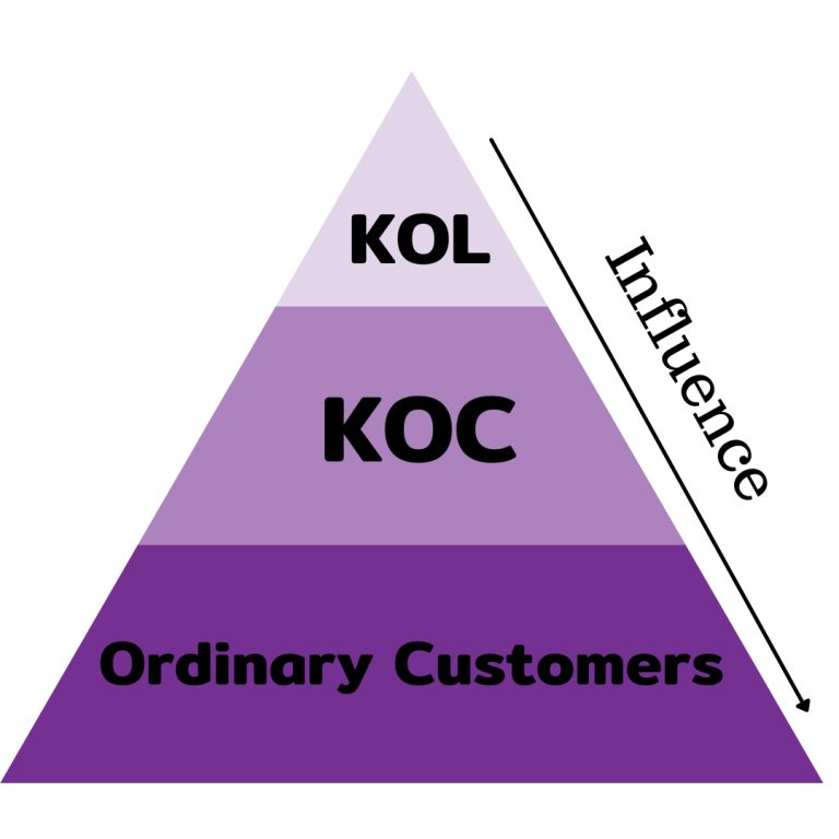 Phân biệt KOC và KOL