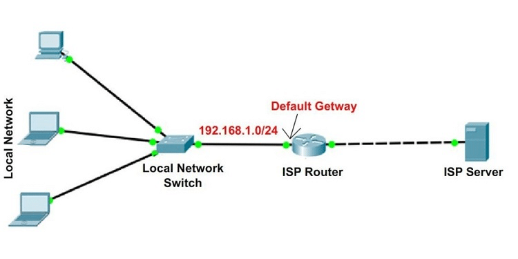 Gateway là gì? Hoạt động như thế nào?