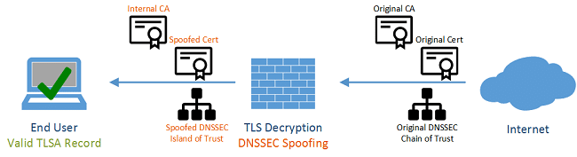 Bản ghi TLSA là gì?