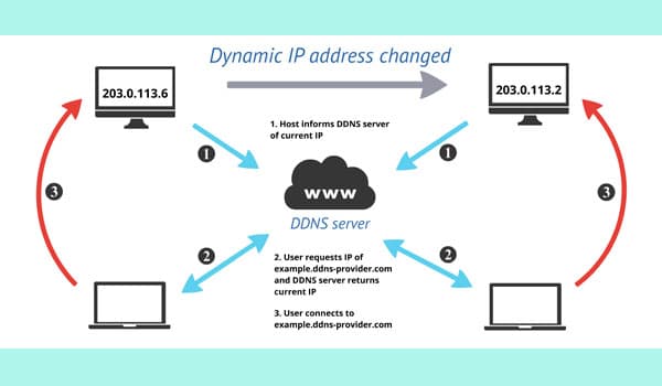 Dynamic DNS là gì