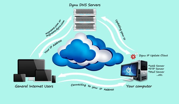 Phương thức hoạt động của Dynamic DNS