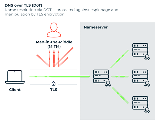 Lý do nên sử dụng DNS over HTTPS/TLS