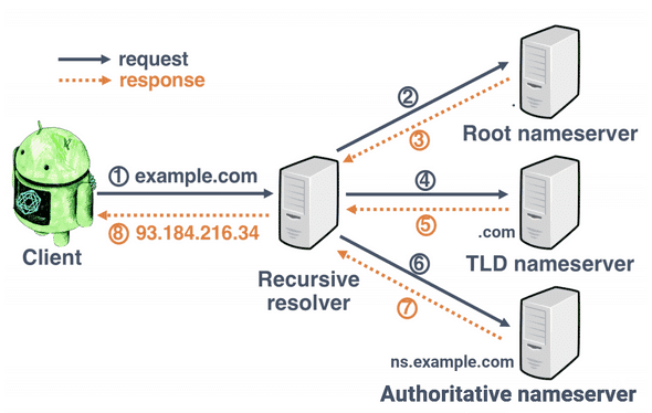 Cách sử dụng DNS over HTTPS/TLS