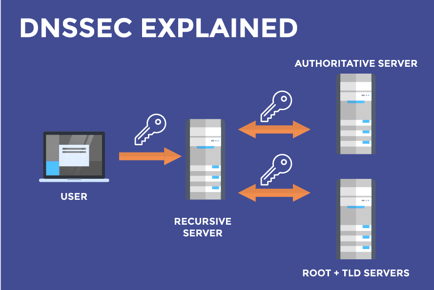 DNSSEC là gì